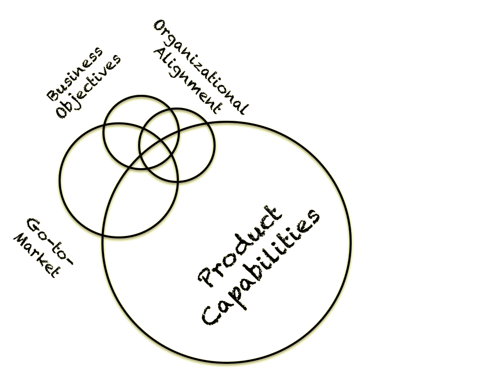 Similar Venn diagram as above, except Product Capabilities dominates. and other 3 - Go to market, Business objectives, Organizational Alignment are all smaller.